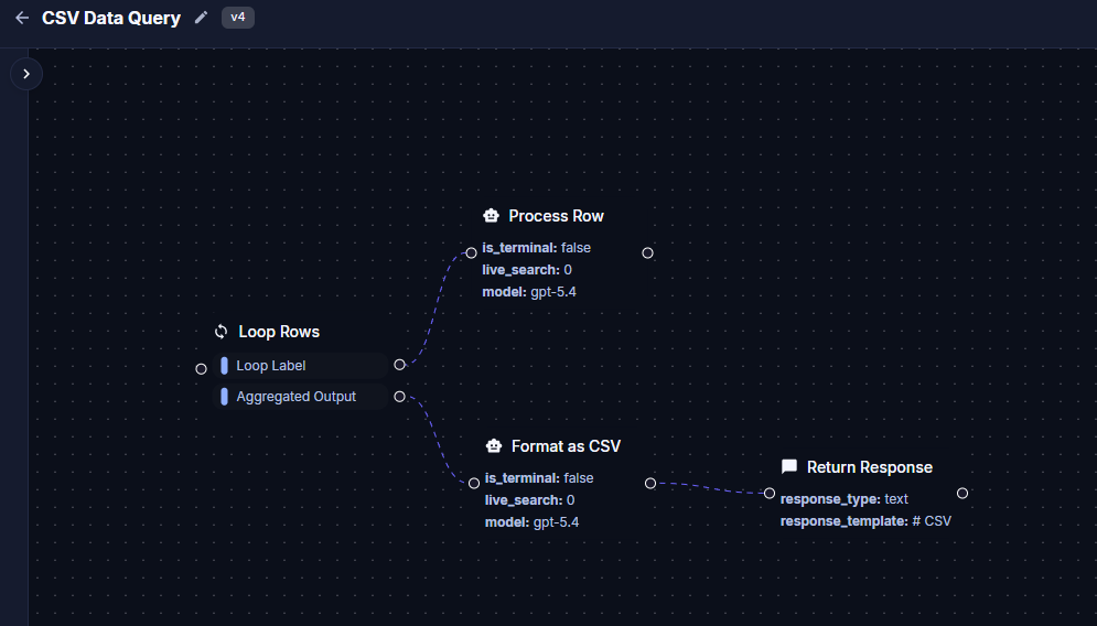CSV Data Query workflow showing Loop Rows node connected to Process Row and Format as CSV nodes, ending with Return Response