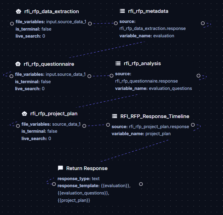 Completed RFI/RFP Workflow