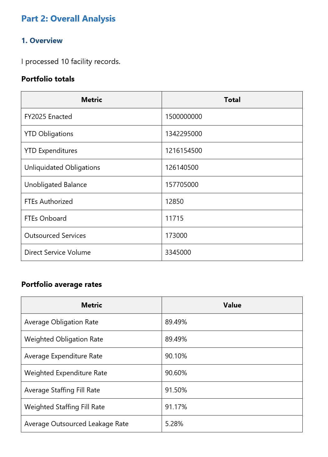 Portfolio-level summary showing totals for FY2025 enacted budget, obligations, expenditures, FTEs, and computed average rates across all facilities