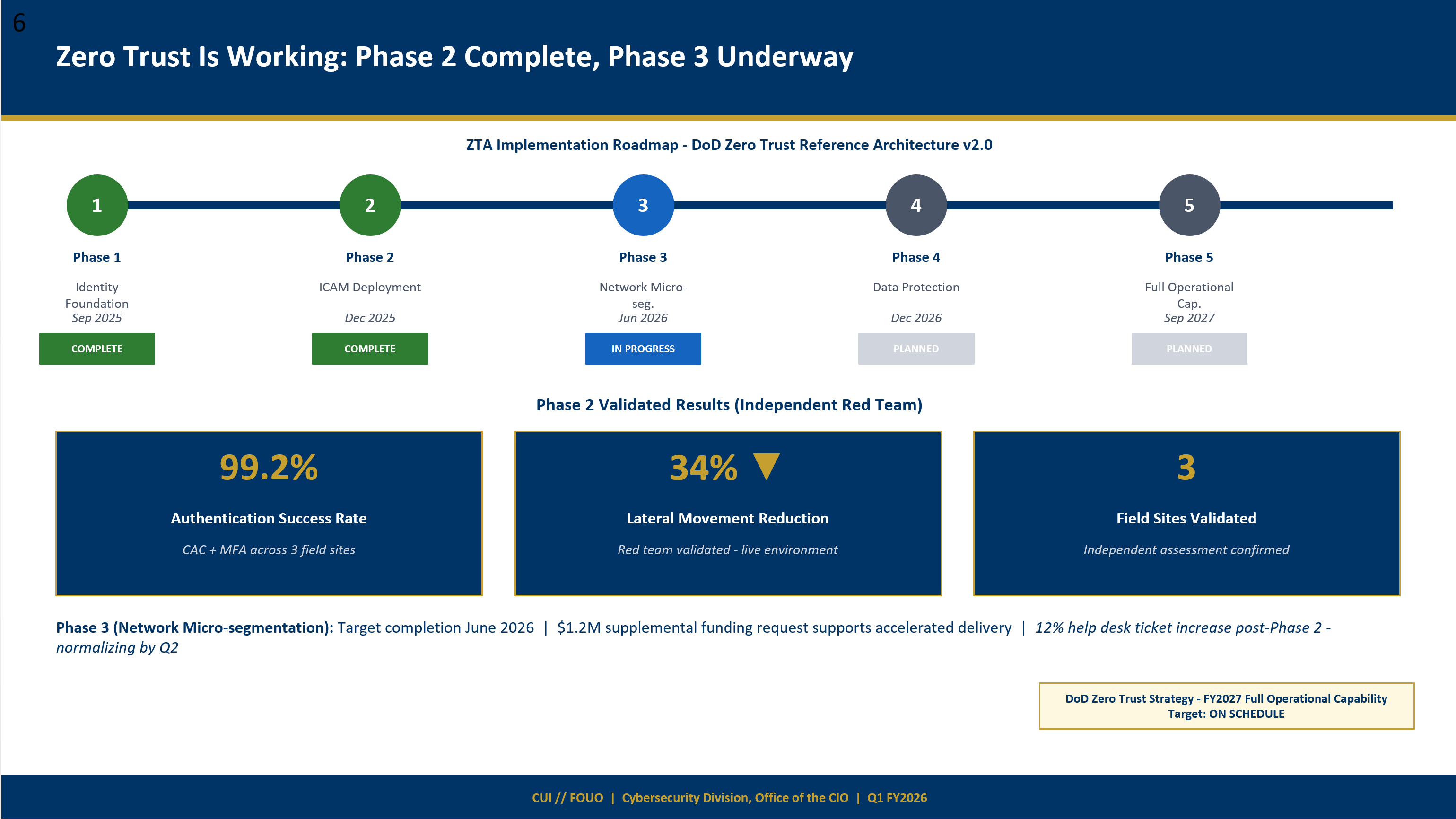 Generated Zero Trust Architecture roadmap slide