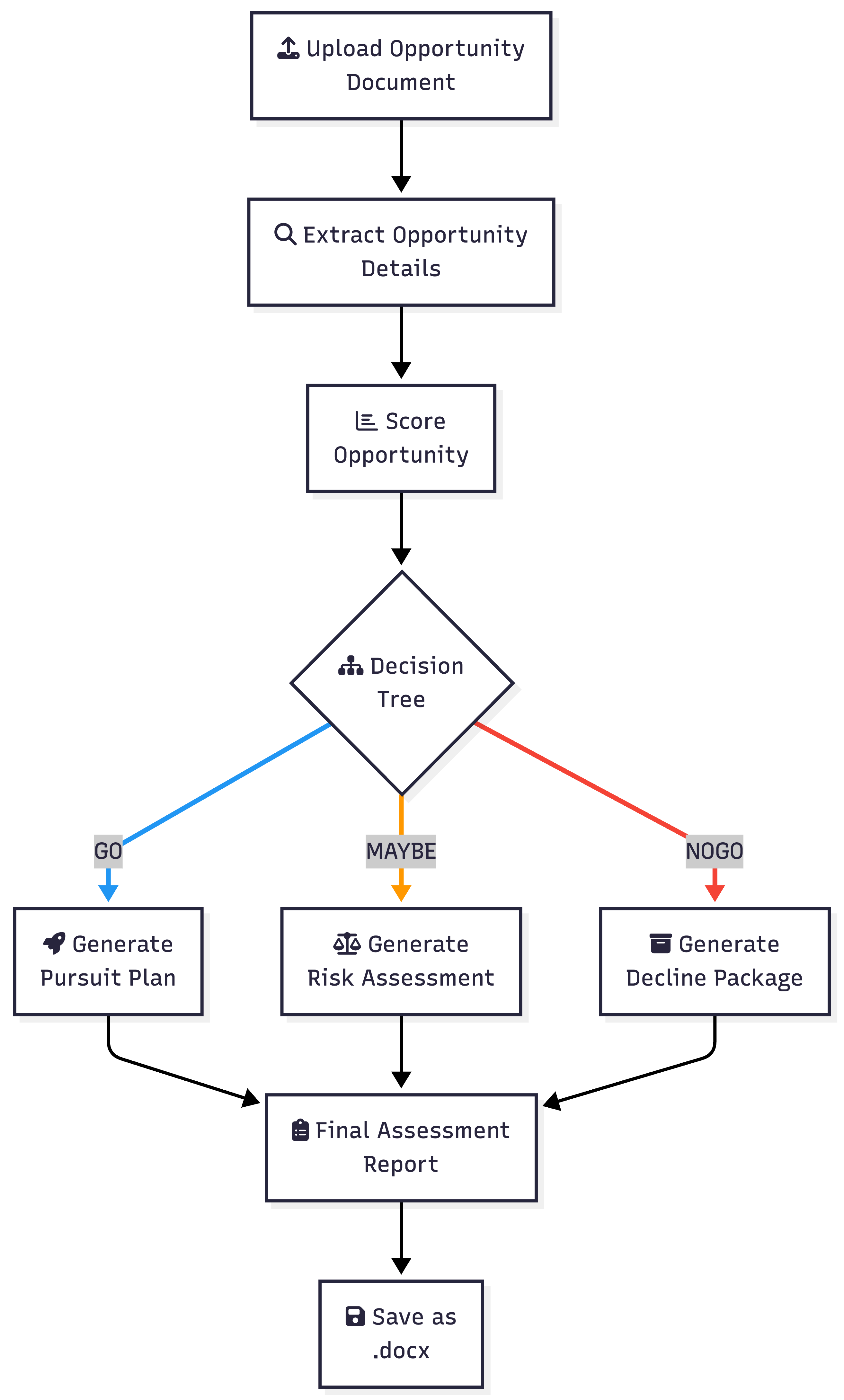 High-level logic flow: Upload Document, Extract Details, Score Opportunity, Decision Tree branching to GO (Pursuit Plan), MAYBE (Risk Assessment), or NO-GO (Decline Package), then Final Assessment Report saved as .docx
