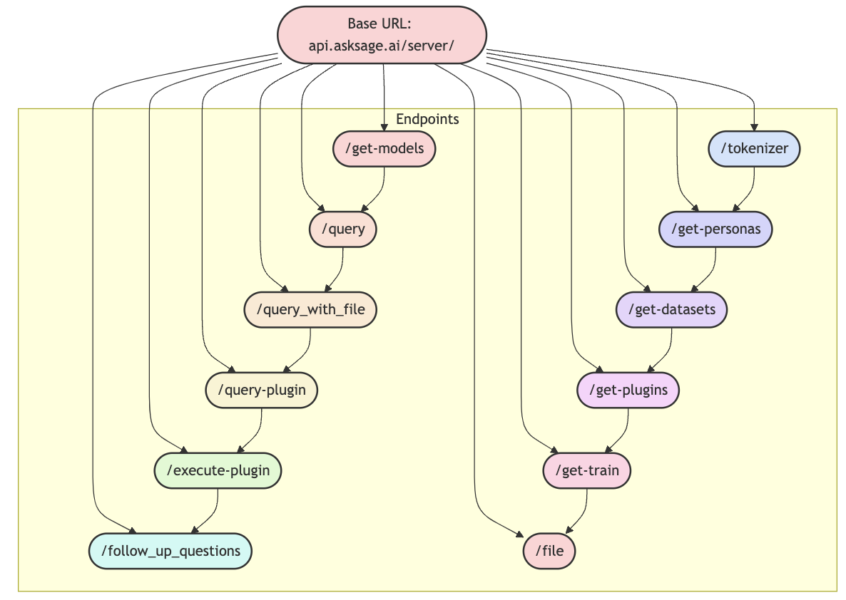 Ask Sage API Base URL