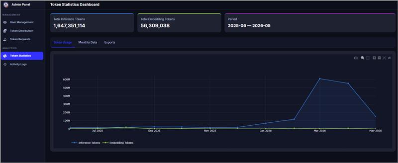 Token Stats showing historical token consumption broken down by year and month