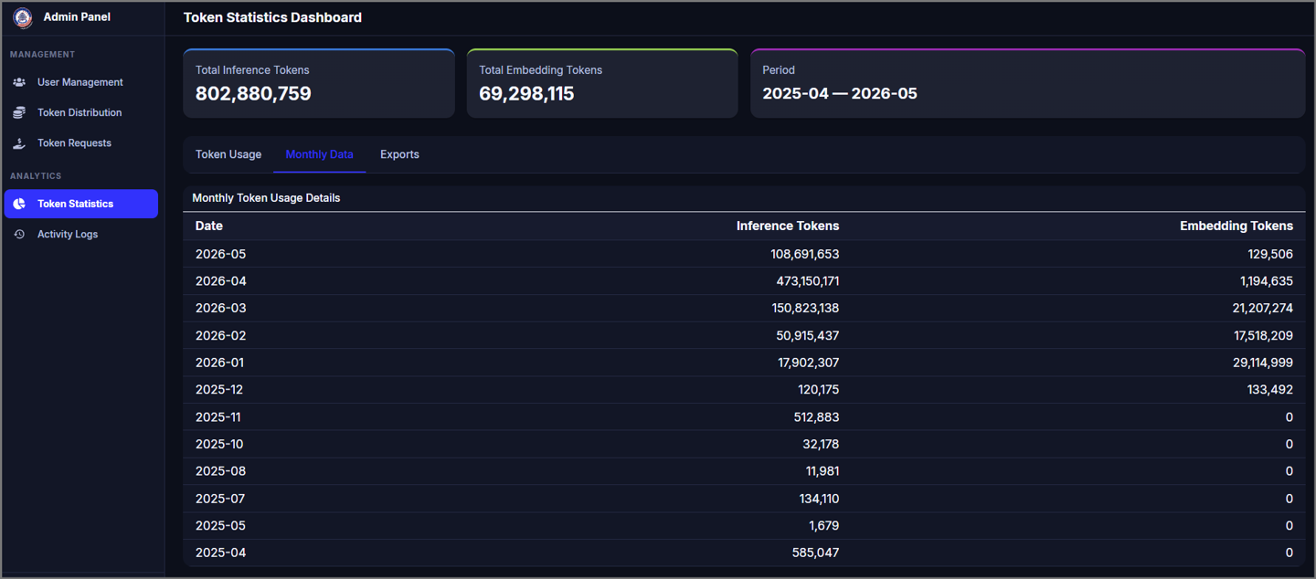 Token Stats showing historical token consumption broken down by year and month