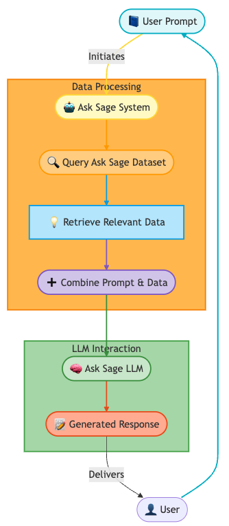 RAG Flow Chart showing the retrieval and augmentation process