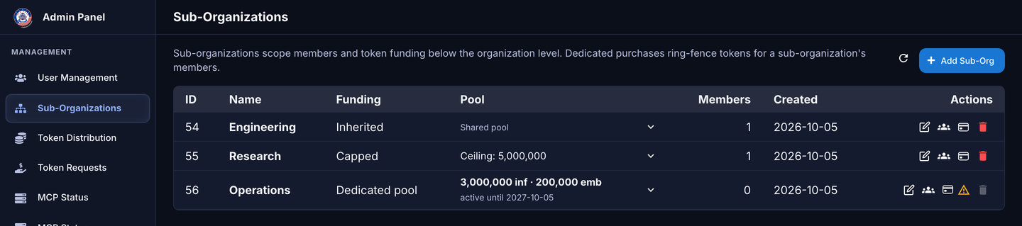 Admin Panel on the Sub-Organizations page, listing three sub-organizations