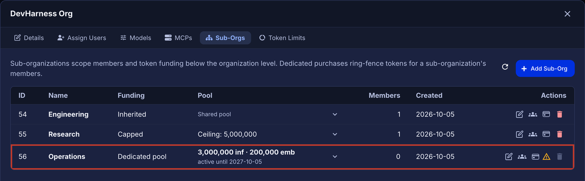 Sub-Orgs tab with three sub-organizations, where Operations has a dedicated pool