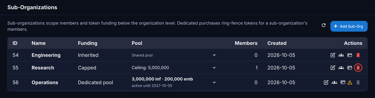 Sub-Organizations console with the Delete button of Research outlined