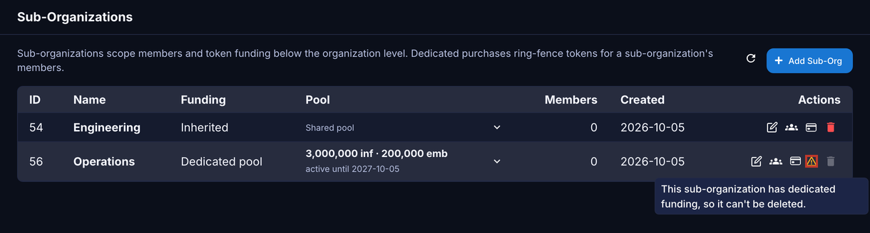 Sub-Organizations console with the warning icon of Operations outlined and its tooltip text