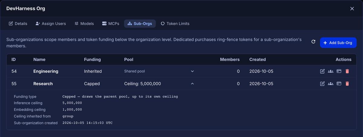 Sub-Orgs tab with two sub-organizations and the funding details of Research expanded