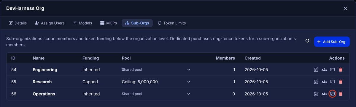Sub-Orgs tab with the Manage dedicated purchases button of Operations outlined