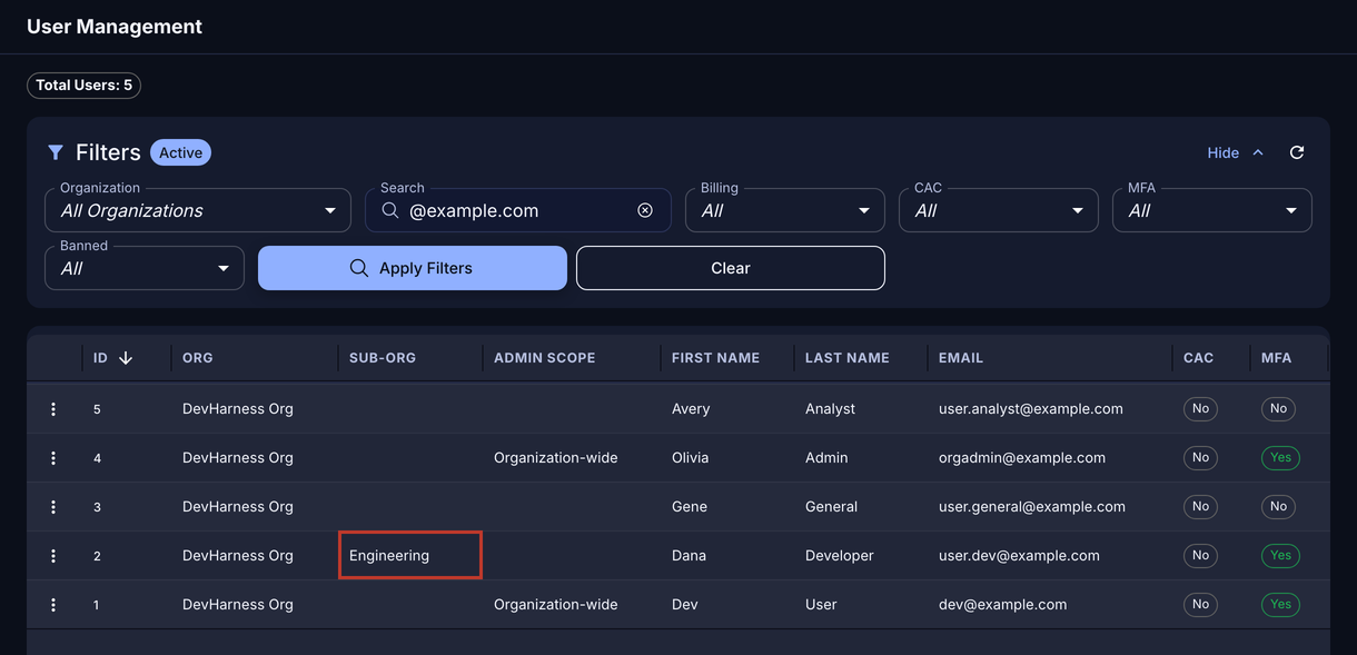 User Management page with the Sub-Org column outlined