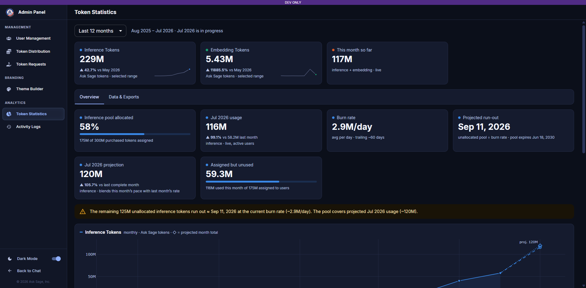 Token Statistics page showing the Overview tab with pool allocation, burn rate, and monthly usage charts