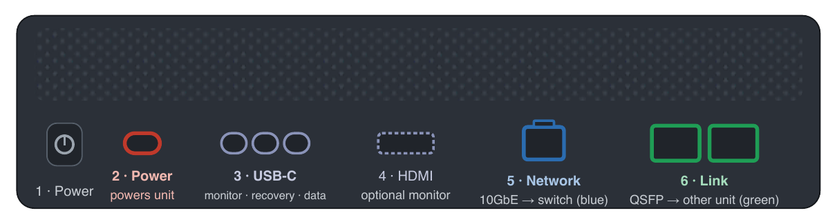 Rear of the example unit: power button 1, USB-C power input 2, optional USB-C ports 3, HDMI 4, blue Network port 5, and green Link ports 6.