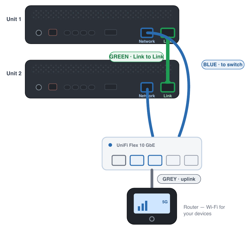 Two appliance units connect directly through their green Link ports. Blue Network cables connect both units to the switch, and a grey uplink connects the switch to the Wi-Fi router.
