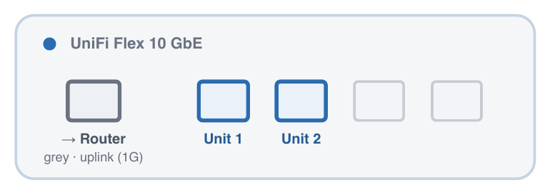 Example switch with a grey Router uplink and blue Unit 1 and Unit 2 network ports.